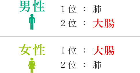 男性 1位：肺 2位：大腸 女性 1位：大腸 2位：肺