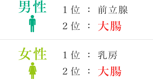 男性 1位：前立腺 2位：大腸 女性 1位：乳房 2位：大腸