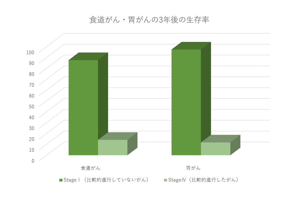 長生きについて